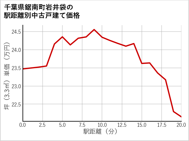 千葉県鋸南町岩井袋の徒歩距離別の中古戸建て坪単価