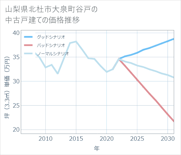 山梨県北杜市大泉町谷戸の中古戸建て価格推移
