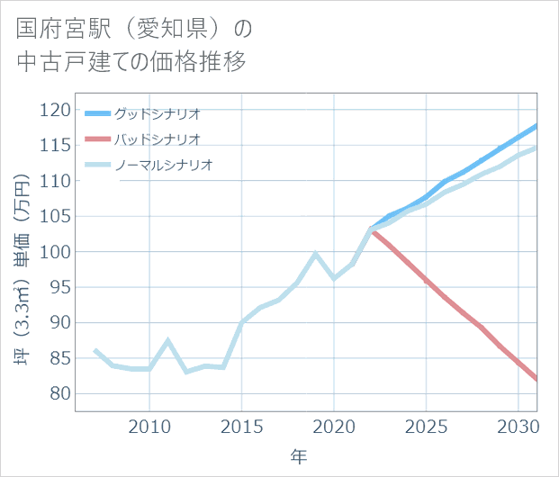 国府宮駅(愛知県)の中古戸建て価格推移