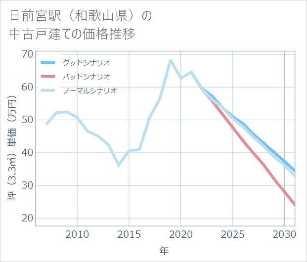 日前宮駅(和歌山県)の中古戸建て価格推移