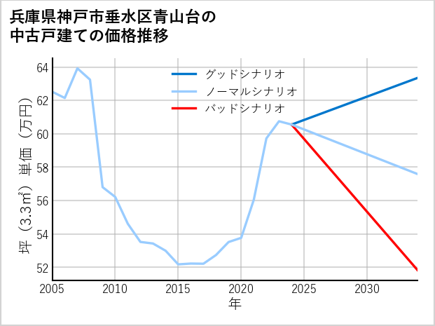 兵庫県神戸市垂水区青山台の中古戸建て価格推移