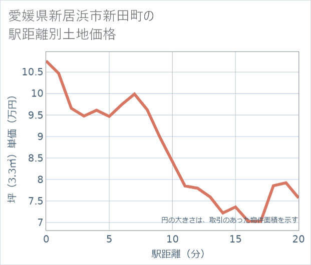 愛媛県新居浜市新田町の徒歩距離別の土地坪単価