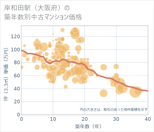 岸和田駅(大阪府)の築年数別の中古マンション坪単価