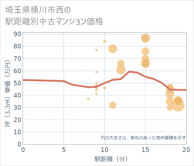 埼玉県桶川市西の徒歩距離別の中古マンション坪単価
