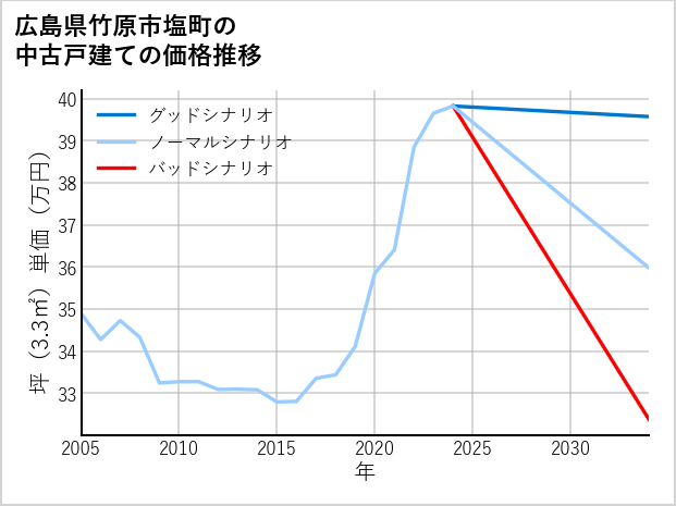 広島県竹原市塩町の中古戸建て価格推移