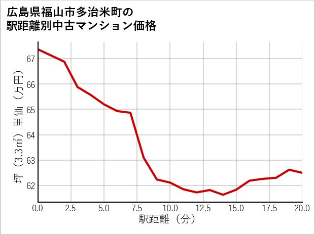 広島県福山市多治米町の徒歩距離別の中古マンション坪単価