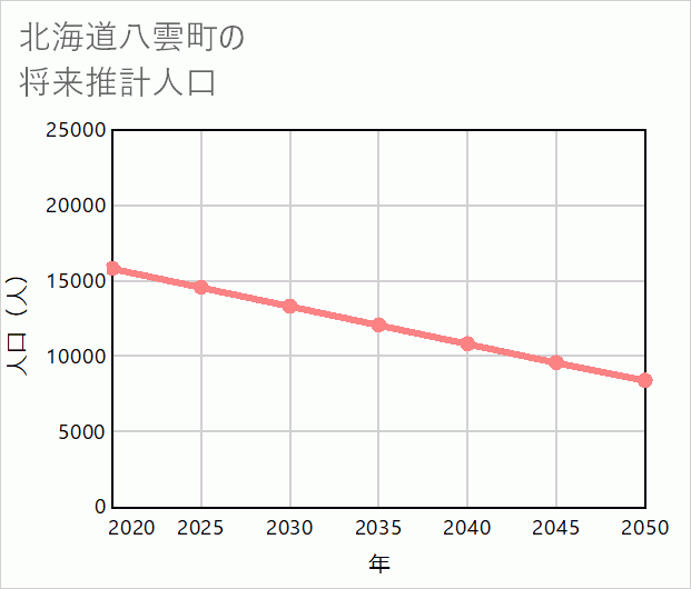 八雲町の将来推計人口