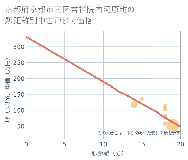 京都府京都市南区吉祥院内河原町の徒歩距離別の中古戸建て坪単価