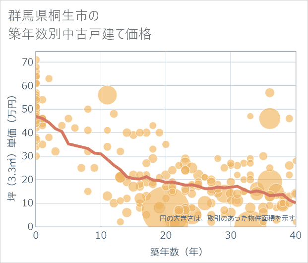 群馬県桐生市の築年数別の中古戸建て坪単価