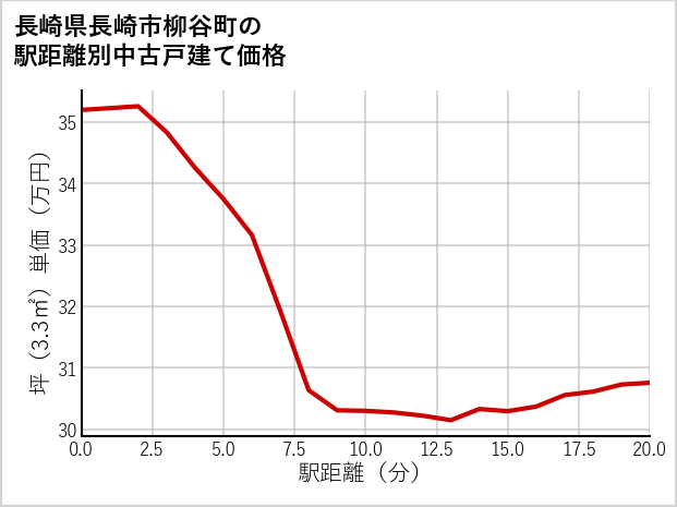 長崎県長崎市柳谷町の徒歩距離別の中古戸建て坪単価