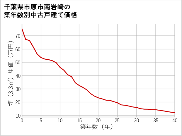 千葉県市原市南岩崎の築年数別の中古戸建て坪単価