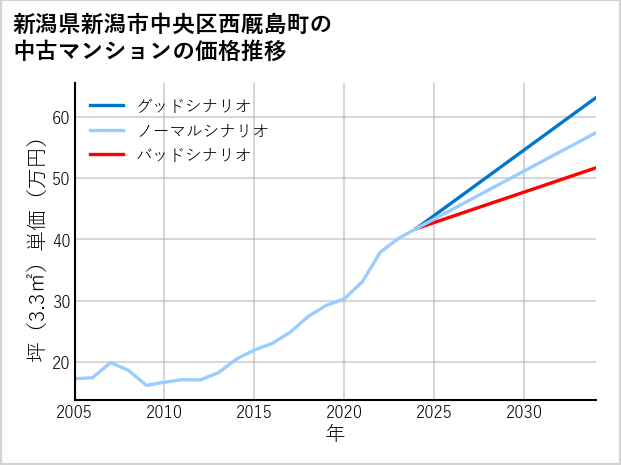 新潟県新潟市中央区西厩島町の中古マンション価格推移