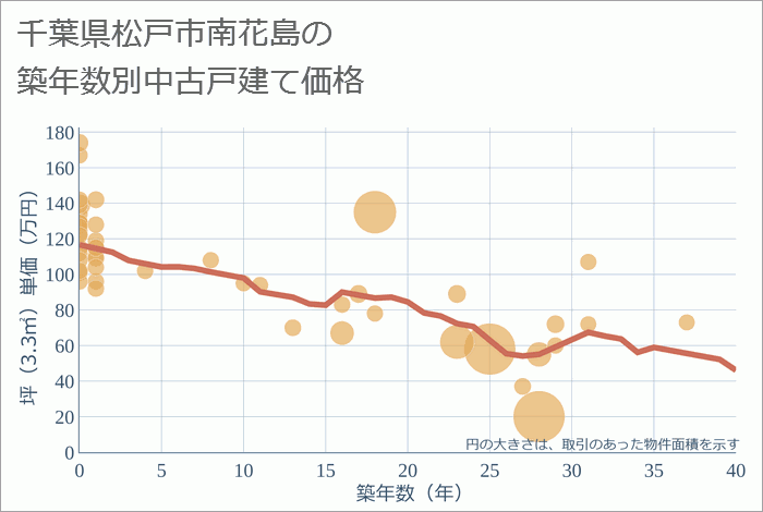 千葉県松戸市南花島の築年数別の中古戸建て坪単価