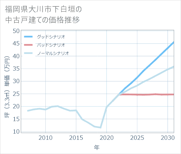 福岡県大川市下白垣の中古戸建て価格推移