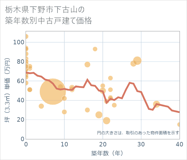 栃木県下野市下古山の築年数別の中古戸建て坪単価