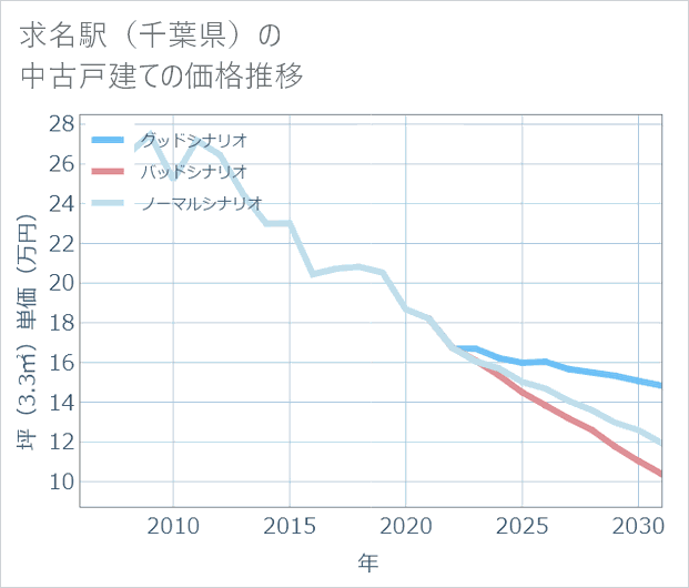 求名駅(千葉県)の中古戸建て価格推移