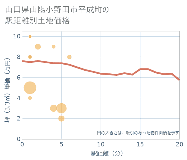 山口県山陽小野田市平成町の徒歩距離別の土地坪単価