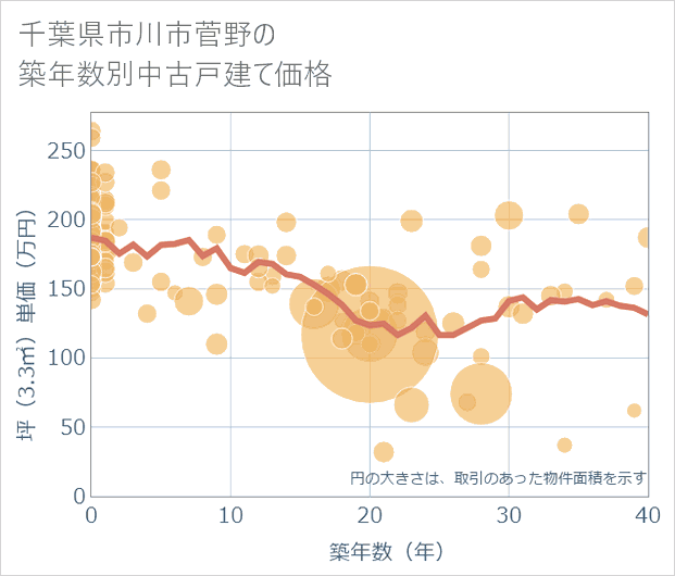 千葉県市川市菅野の築年数別の中古戸建て坪単価