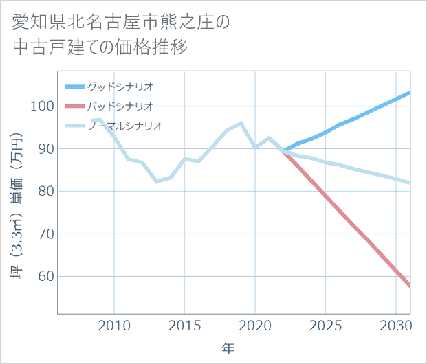 愛知県北名古屋市熊之庄の中古戸建て価格推移
