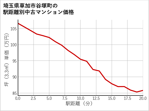 埼玉県草加市谷塚町の徒歩距離別の中古マンション坪単価