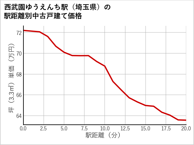 西武園ゆうえんち駅（埼玉県）の徒歩距離別の中古戸建て坪単価