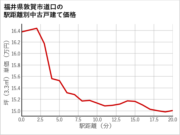 福井県敦賀市道口の徒歩距離別の中古戸建て坪単価