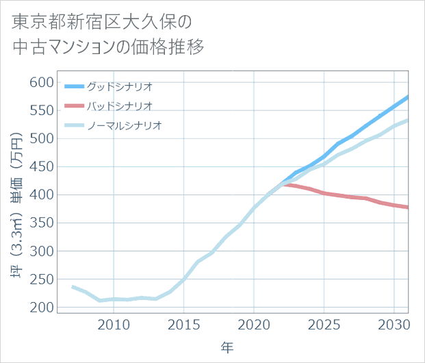 東京都新宿区大久保の中古マンション価格推移