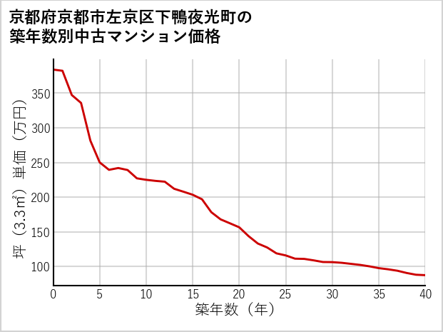 京都府京都市左京区下鴨夜光町の築年数別の中古マンション坪単価