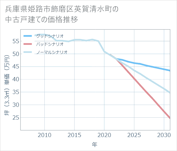 兵庫県姫路市飾磨区英賀清水町の中古戸建て価格推移