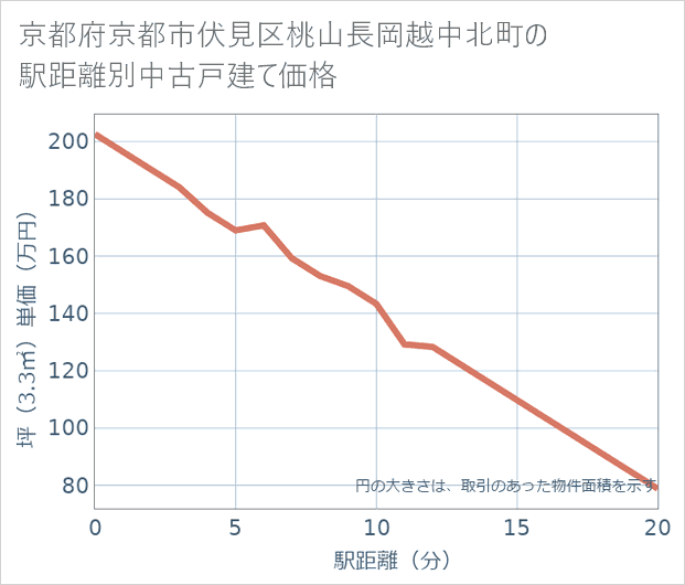 京都府京都市伏見区桃山長岡越中北町の徒歩距離別の中古戸建て坪単価