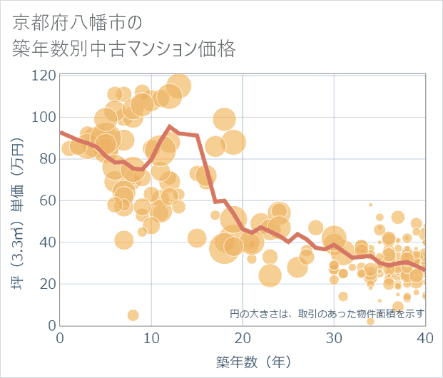 京都府八幡市の築年数別の中古マンション坪単価