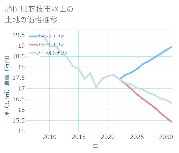 静岡県藤枝市水上の土地価格推移