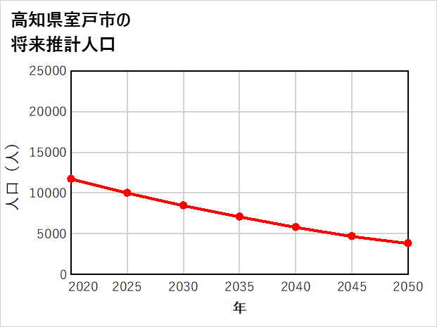 室戸市の将来推計人口