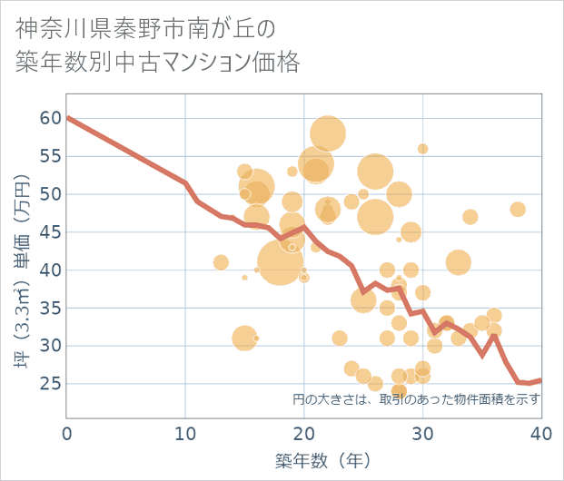 神奈川県秦野市南が丘の築年数別の中古マンション坪単価