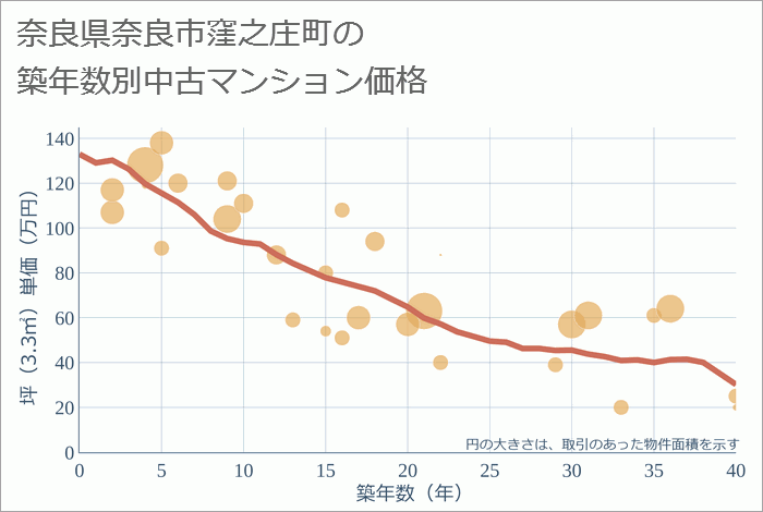 奈良県奈良市窪之庄町の築年数別の中古マンション坪単価