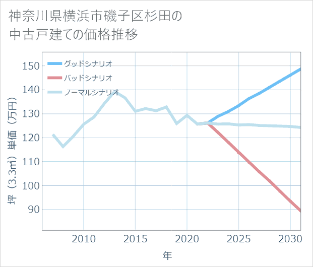 神奈川県横浜市磯子区杉田の中古戸建て価格推移