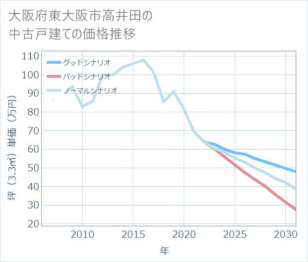 大阪府東大阪市高井田の中古戸建て価格推移