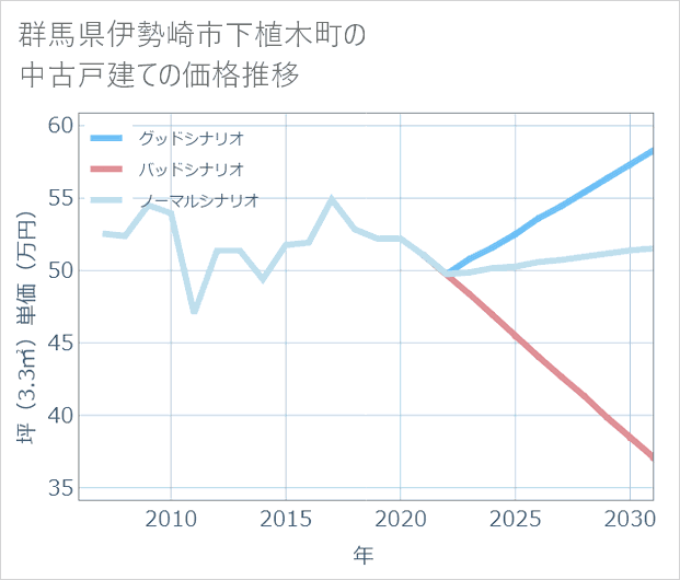 群馬県伊勢崎市下植木町の中古戸建て価格推移