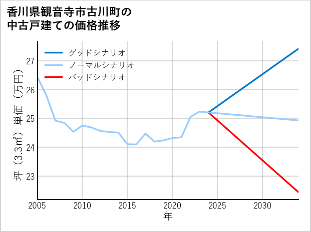 香川県観音寺市古川町の中古戸建て価格推移