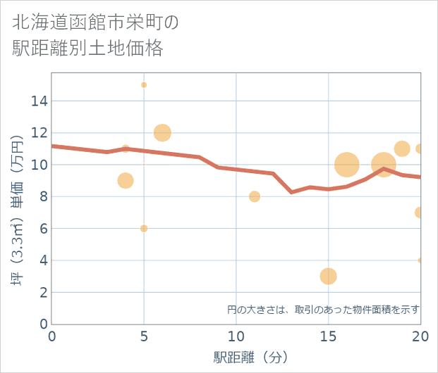北海道函館市栄町の徒歩距離別の土地坪単価