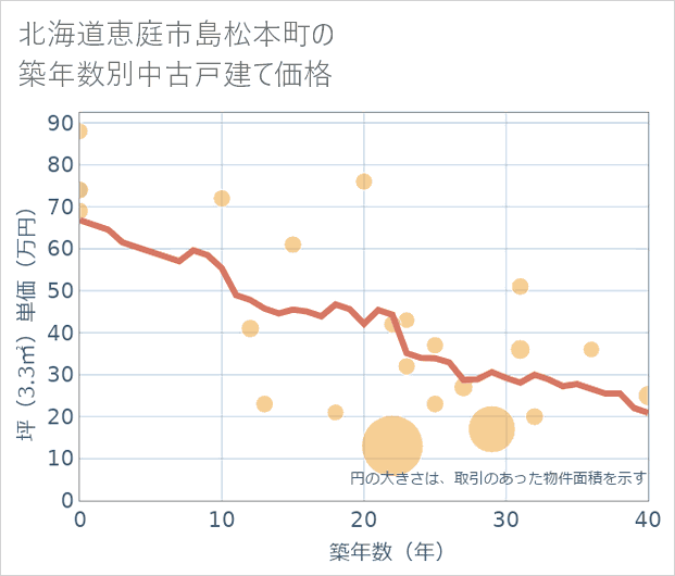 北海道恵庭市島松本町の築年数別の中古戸建て坪単価