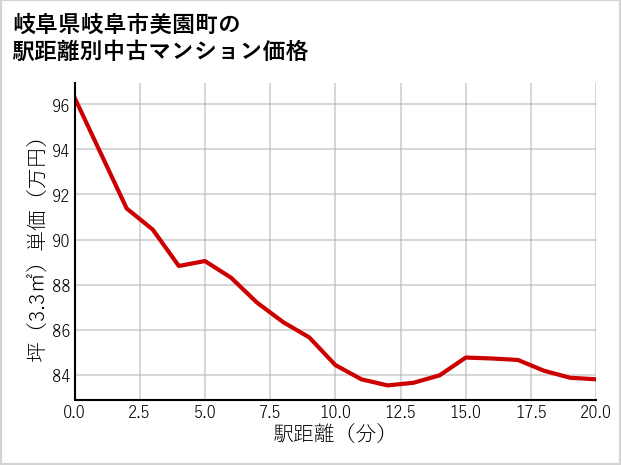 岐阜県岐阜市美園町の徒歩距離別の中古マンション坪単価