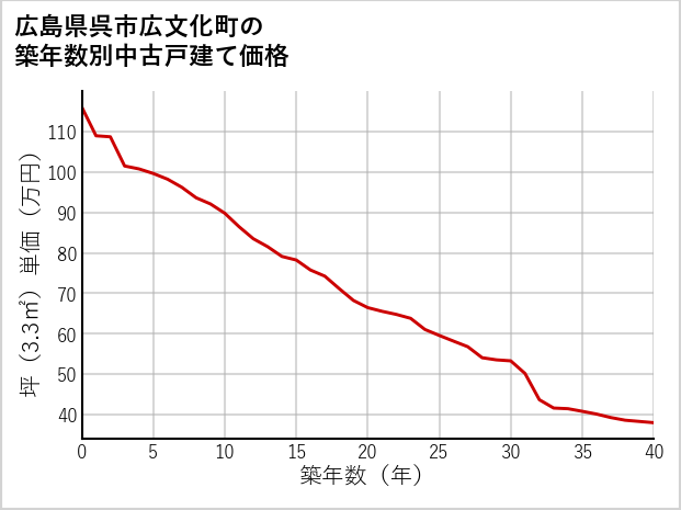 広島県呉市広文化町の築年数別の中古戸建て坪単価