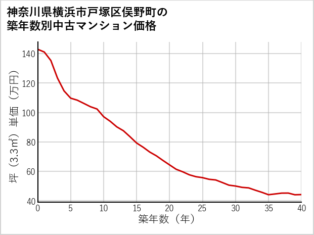 神奈川県横浜市戸塚区俣野町の築年数別の中古マンション坪単価