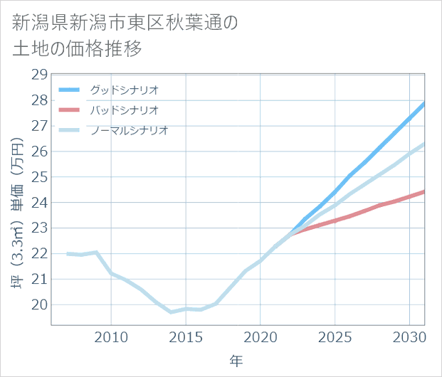 新潟県新潟市東区秋葉通の土地価格推移