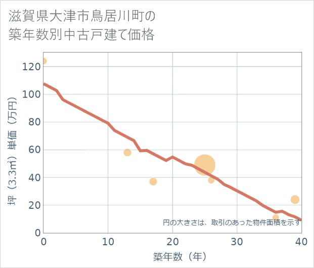滋賀県大津市鳥居川町の築年数別の中古戸建て坪単価