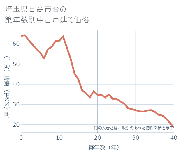 埼玉県日高市台の築年数別の中古戸建て坪単価