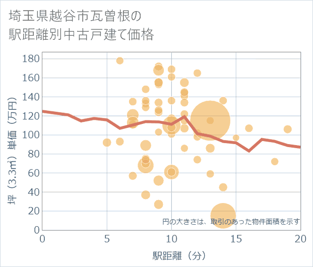 埼玉県越谷市瓦曽根の徒歩距離別の中古戸建て坪単価