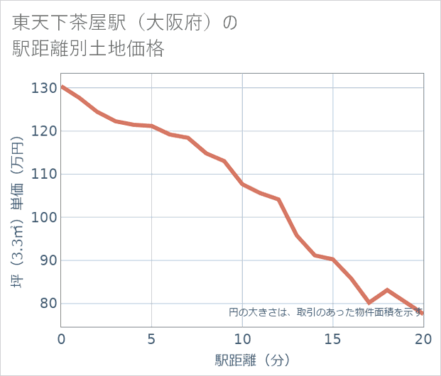 東天下茶屋駅(大阪府)の徒歩距離別の土地坪単価
