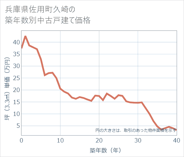 兵庫県佐用町久崎の築年数別の中古戸建て坪単価